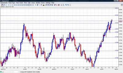 NZD USD Chart April 25-29