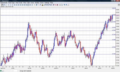 NZD USD Chart May 2-6