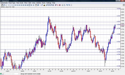 NZD USD Forex Forecast April 11-15