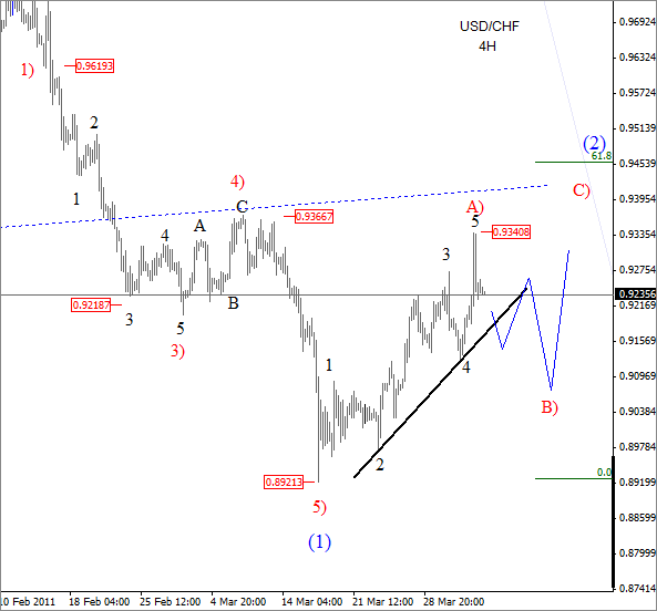 USD CHF Elliott Wave Analysis April 4