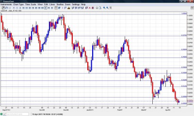 USD CHF Chart April 18-22