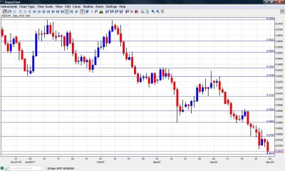 USD CHF Chart May 2-6