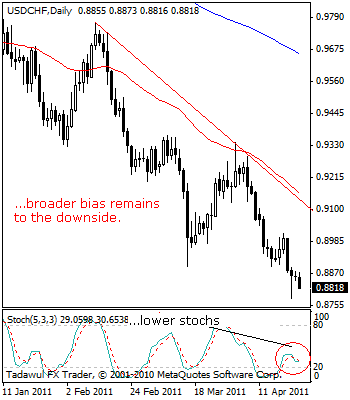 USD CHF Chart Analysis April 25