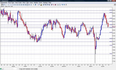 USD JPY Chart  April 18-22