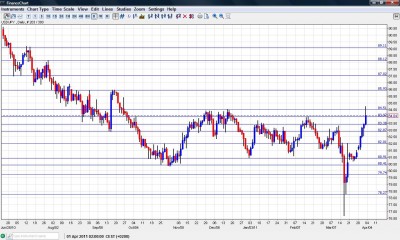 USD JPY Forex Forecast April 4-8 Chart