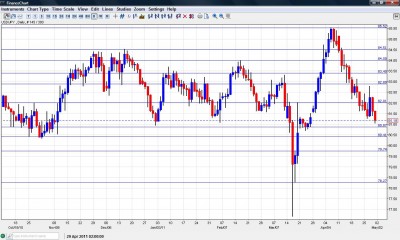 USD JPY Chart May 2-6