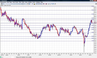 USD JPY Chart April 11-15