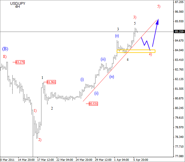 USD JPY Technical Analysis Elliott Wave April 6