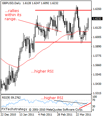 GBP USD Technical Analysis April 5 