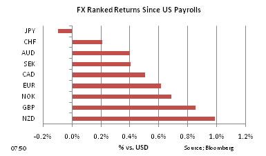 currencies April 4 2011