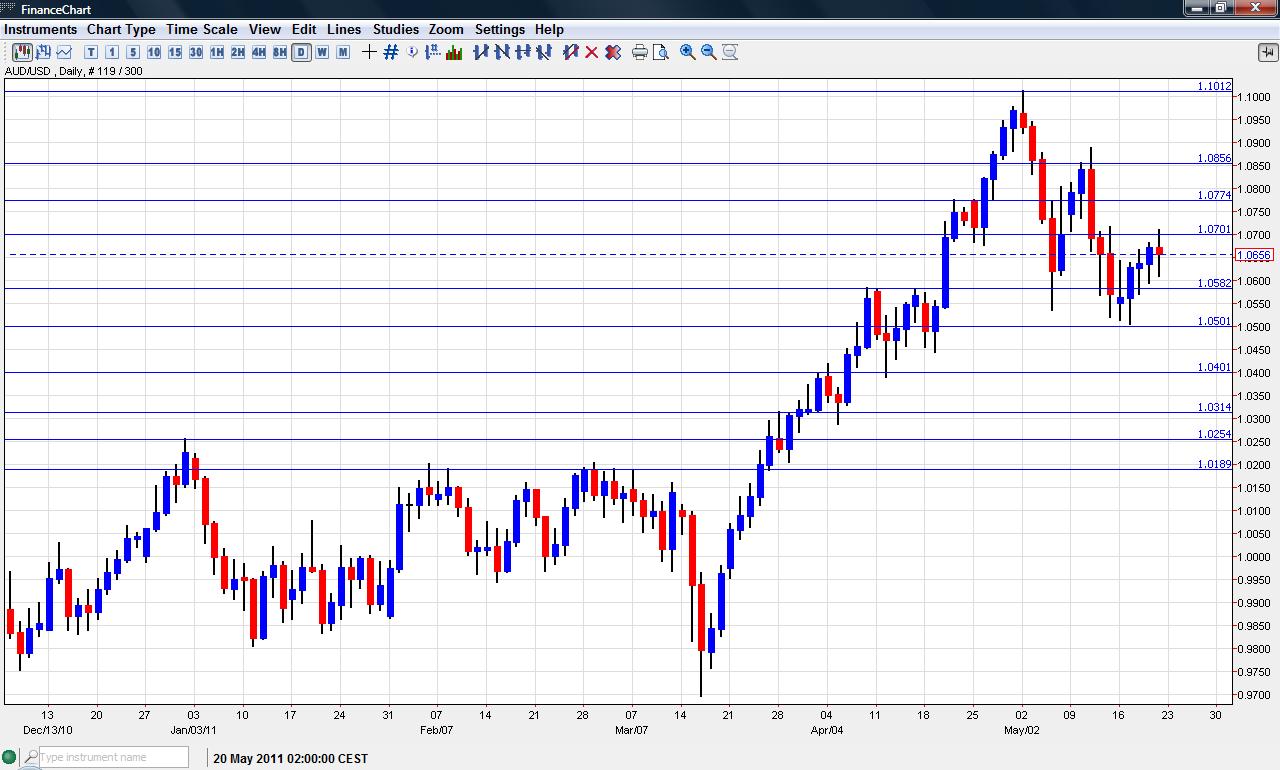 Aud Usd Chart