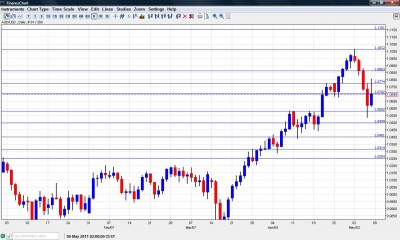 AUD USD Chart  May 9-13