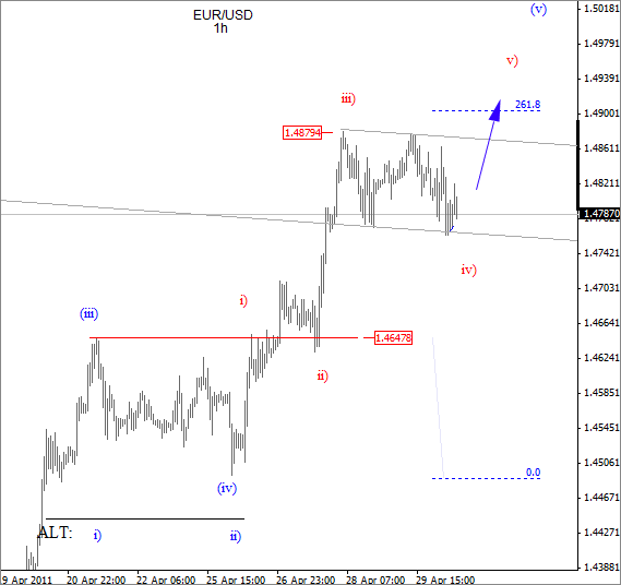 EUR USD Elliott Wave Analysis May 2