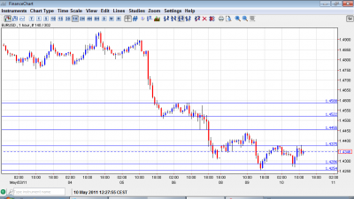 EUR USD Chart May 10