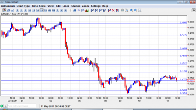 EUR USD Chart May 11