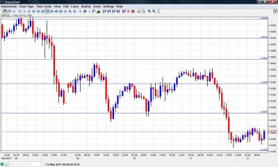 EUR USD Chart May 12