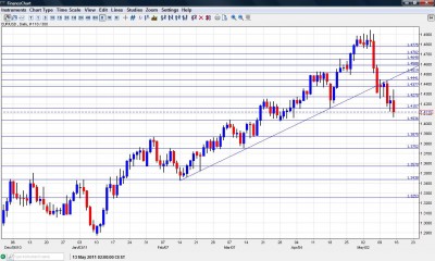 EUR USD Chart May 16 20