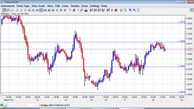 EUR USD chart May 18