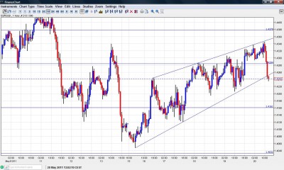 EUR USD chart May 20 Under support