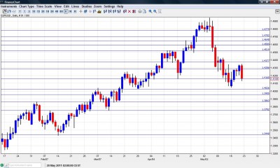 EUR USD chart May 23 27