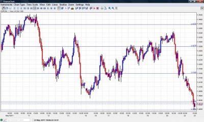 EUR USD chart May 23