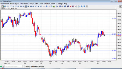 EUR USD chart May 26