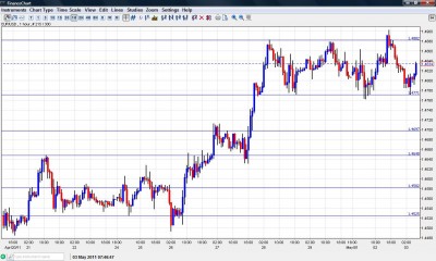 EUR USD Chart May 3