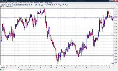 EUR USD chart May 30