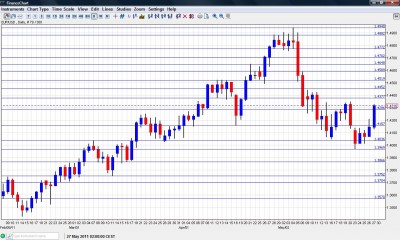 EUR USD chart May 30 June 30