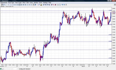 EUR USD Chart May 4