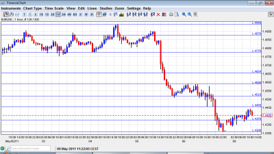 EUR USD Chart May 9