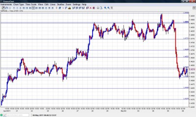 EUR USD Chart May 6