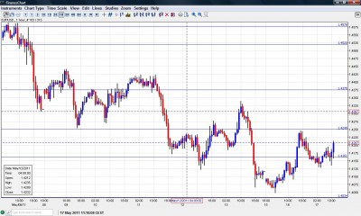 EUR USD chart May 17