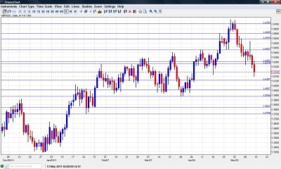 GBP USD Chart May 16 20