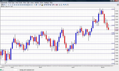 GBP USD Chart May 9-13
