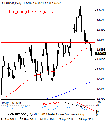 GBP USD Technical Analysis May 13