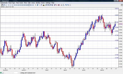 NZD USD chart May 23 27