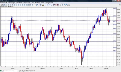 NZD USD Chart  May 9-13