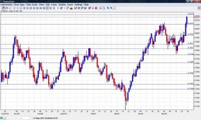 NZD USD Chart May 30 June 3