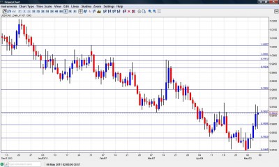 USD CAD Chart Forecast May 9-13