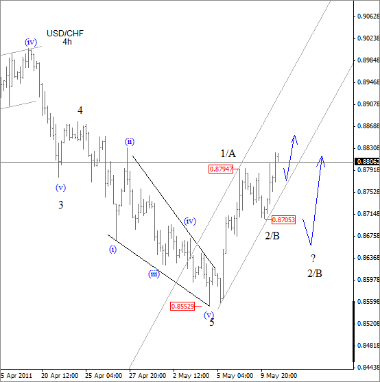 USD CHF Elliot Wave Technical Analysis May 10