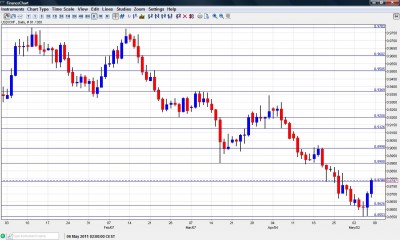 USD CHF Chart May 9-13