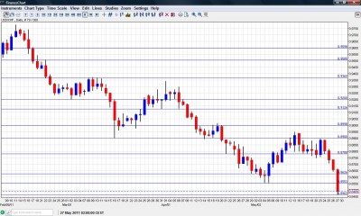 USD CHF Swiss Franc US Dollar Forecast May 30 June 3 chart