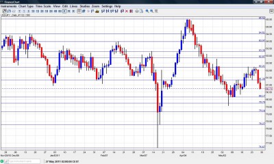 USD JPY Chart  May 30 June 3