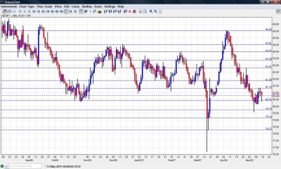 USD JPY Chart  May 16 20