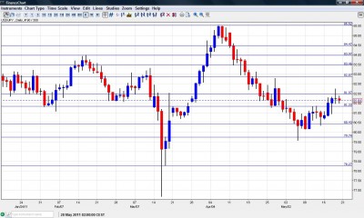 USD JPY chart May 23 27