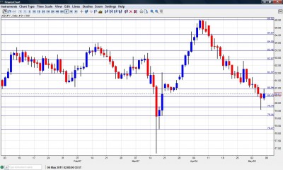 USD JPY Chart May 9-13