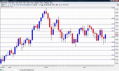 AUD USD Chart  June 20 24 2011