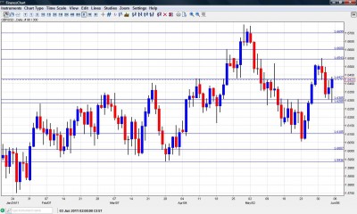 GBP USD Chart June 6-10 2011