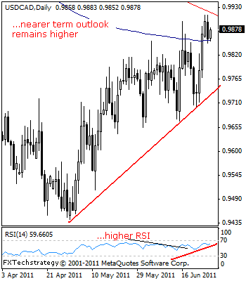 Canadian Dollar technical analysis June 28 2011